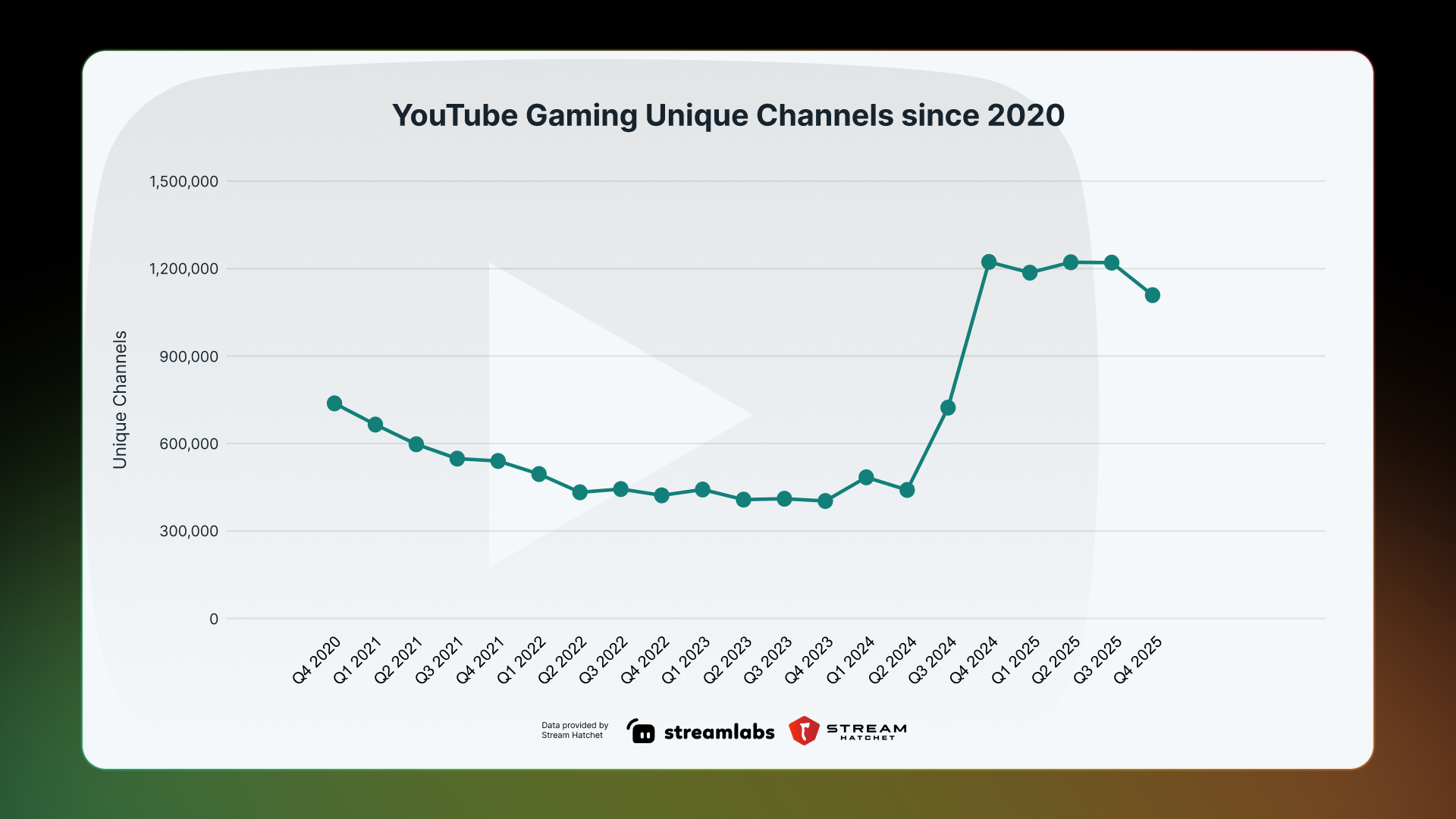 YT Gaming Unique Channels 5-year